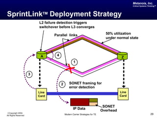 Metanoia, Inc.
                                                                                                Critical Systems Thinking™




SprintLinkTM Deployment Strategy
                          L2 failure detection triggers
                          switchover before L3 converges

                                  Parallel links                                50% utilization
                                                                                under normal state




                           A       4
                                                                                          Z
                                                   1


                      3

                                       2       SONET framing for
                                               error detection
                          Line                                                           Line
                          Card                                                           Card


                                                                               SONET
                                                   IP Data
                                                                              Overhead
©Copyright 2002,
All Rights Reserved                        Modern Carrier Strategies for TE                                        29
 