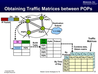 Metanoia, Inc.
                                                                                                                  Critical Systems Thinking™




   Obtaining Traffic Matrices between POPs
           DA       SA                 POP1              B
         1.1.1.1                                                 POP2
                                         A
IP Packet                                                                   Destination
                                                                              Subnet
                                                             D

                                  POP3                 POP4                 1.1.1/24
                                           C


                                                                                                                          Traffic
                                                          Exit
                         DA        Exit POP               POP
                                                                   # pkts Protocol                                       Matrices
                                               Build
                                               Table     POP1
                                                                                                        Combine data,
                        1.1.1.1     POP4                 POP2                                           Obtain matrix
                                                         POP3                                 By
                                                                                           Protocol City A City B City C City D
                                                         POP4
                                                                                              City ACity A City B City C City D

                                                                               By Time      City A B
                                                                                              City
                                                                                of Day City B C
                                                                                        City
                                                                                       City C D
                                                                                        City

  ©Copyright 2002,
                                                                                            City D
  All Rights Reserved                                   Modern Carrier Strategies for TE                                             33
 
