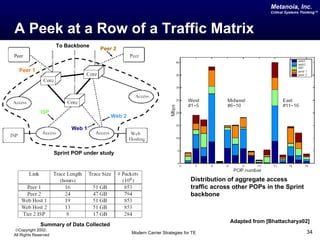 Metanoia, Inc.
                                                                                                          Critical Systems Thinking™




A Peek at a Row of a Traffic Matrix
                      To Backbone
                                      Peer 2



  Peer 1




              ISP
                                          Web 2

                            Web 1



                      Sprint POP under study




                                                                               Distribution of aggregate access
                                                                               traffic across other POPs in the Sprint
                                                                               backbone



                                                                                            Adapted from [Bhattacharya02]
              Summary of Data Collected
©Copyright 2002,
All Rights Reserved                               Modern Carrier Strategies for TE                                           34
 