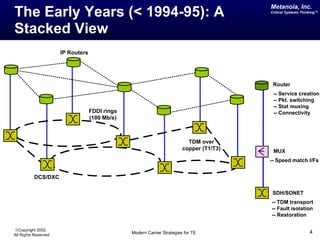 Metanoia, Inc.
The Early Years (< 1994-95): A                                                            Critical Systems Thinking™




Stacked View
                      IP Routers




                                                                                           Router
                                                                                           -- Service creation
                                                                                           -- Pkt. switching
                                                                                           -- Stat muxing
                                   FDDI rings                                              -- Connectivity
                                   (100 Mb/s)



                                                                           TDM over
                                                                         copper (T1/T3)    MUX
                                                                                          -- Speed match I/Fs


          DCS/DXC

                                                                                           SDH/SONET
                                                                                          -- TDM transport
                                                                                          -- Fault isolation
                                                                                          -- Restoration

©Copyright 2002,
All Rights Reserved                             Modern Carrier Strategies for TE                               4
 