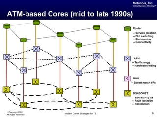 Metanoia, Inc.
                                                          Critical Systems Thinking™




ATM-based Cores (mid to late 1990s)
                                                          Router
                                                          -- Service creation
                                                          -- Pkt. switching
                                                          -- Stat muxing
                                                          -- Connectivity




                                                           ATM
                                                         -- Traffic engg.
                                                         -- Hardware fwding



                                                          MUX
                                                         -- Speed match I/Fs



                                                          SDH/SONET
                                                         -- TDM transport
                                                         -- Fault isolation
                                                         -- Restoration


©Copyright 2002,
All Rights Reserved   Modern Carrier Strategies for TE                         8
 