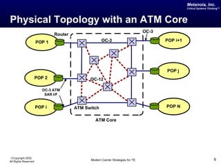 Metanoia, Inc.
                                                                                                 Critical Systems Thinking™




Physical Topology with an ATM Core
                                                                                OC-3
                              Router
                      POP 1                         OC-3                               POP i+1




                                                                                       POP j
                      POP 2                  OC-12

                         OC-3 ATM
                          SAR I/F


                      POP i            ATM Switch                                      POP N


                                                ATM Core




©Copyright 2002,
All Rights Reserved                          Modern Carrier Strategies for TE                                         9
 