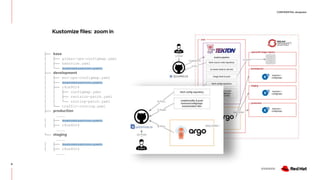 CONFIDENTIAL designator
V0000000
6
Kustomize files: zoom in
├── base
│ ├── global-ops-configmap.yaml
│ ├── kservice.yaml
│ └── kustomization.yaml
├── development
│ ├── env-ops-configmap.yaml
│ ├── kustomization.yaml
│ ├── r9ce9024
│ │ ├── configmap.yaml
│ │ ├── revision-patch.yaml
│ │ └── routing-patch.yaml
│ └── traffic-routing.yaml
├── production
…………
│ ├── kustomization.yaml
│ ├── r9ce9024
…………
└── staging
…………
│ ├── kustomization.yaml
│ ├── r9ce9024
…………
 