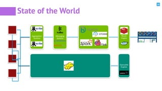 10
State of the World
Aggregation
Systems
Messaging
Systems
Result
Engine
HDFS
Queryable
Engines
 