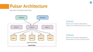 14
Pulsar Architecture
Separa=on	of	Storage	and	Serving
SERVING
Brokers can be added independently
Trafﬁc can be shifted quickly across brokers
STORAGE	
Bookies can be added independently
New bookies will ramp up trafﬁc quickly
 