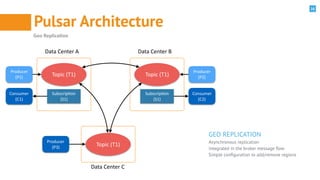 16
Pulsar Architecture
Geo	Replica=on
GEO REPLICATION
Asynchronous replication
Integrated in the broker message ﬂow
Simple conﬁguration to add/remove regions
Topic	(T1) Topic	(T1)
Topic	(T1)
Subscripon	
(S1)
Subscripon	
(S1)
Producer		
(P1)
Consumer		
(C1)
Producer		
(P3)
Producer		
(P2)
Consumer		
(C2)
Data	Center	A Data	Center	B
Data	Center	C
 
