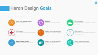 18
Heron Design Goals
Eﬃciency	
Reduce	resource	consumpon
Support	for	diverse	workloads	
Throughput	vs	latency	sensive
Support	for	mul=ple	seman=cs	
Atmost	once,	Atleast	once,	
Eﬀecvely	once
Na=ve	Mul=-Language	Support	
C++,	Java,	Python
Task	Isola=on	
Ease	of	debug-ability/isolaon/proﬁling	
Support	for	back	pressure	
Topologies	should	be	self	adjusng
Use	of	containers	
Runs	in	schedulers	-	Kubernetes	&	DCOS	&	
many	more
Mul=-level	APIs	
Procedural,	Funconal	and	Declarave	for	
diverse	applicaons
Diverse	deployment	models	
Run	as	a	service	or	pure	library
 