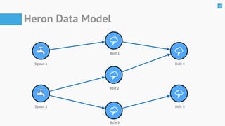 19
Heron Data Model
%
%
%
%
%
Spout 1
Spout 2
Bolt 1
Bolt 2
Bolt 3
Bolt 4
Bolt 5
 