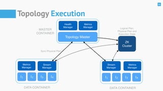 21
Topology Execution
Topology Master
ZK
Cluster
Stream
Manager
I1 I2 I3 I4
Stream
Manager
I1 I2 I3 I4
Logical Plan,
Physical Plan and
Execution State
Sync Physical Plan
DATA CONTAINER DATA CONTAINER
Metrics
Manager
Metrics
Manager
Metrics
Manager
Health
Manager
MASTER
CONTAINER
 