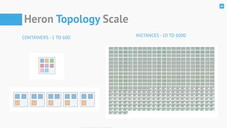 24
Heron Topology Scale
CONTAINERS - 1 TO 600 INSTANCES - 10 TO 6000
 
