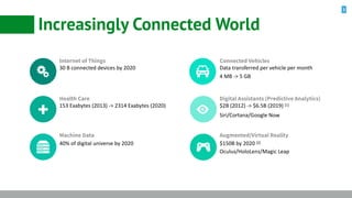 3
Increasingly Connected World
Internet of Things
30	B	connected	devices	by	2020
Health Care
153	Exabytes	(2013)	->	2314	Exabytes	(2020)
Machine Data
40%	of	digital	universe	by	2020
Connected Vehicles
Data	transferred	per	vehicle	per	month	
4	MB	->	5	GB
Digital Assistants (Predictive Analytics)
$2B	(2012)	->	$6.5B	(2019)	[1]	
Siri/Cortana/Google	Now
Augmented/Virtual Reality
$150B	by	2020	[2]	
Oculus/HoloLens/Magic	Leap
Ñ
!+
>
 