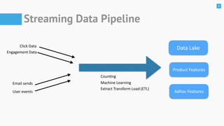 7
Streaming Data Pipeline
Data	Lake
Product	Features
Adhoc	Features
Counng
Machine	Learning
Extract	Transform	Load	(ETL)
Click	Data
Engagement	Data
Email	sends
User	events
 