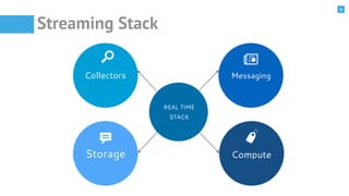 9
Streaming Stack
REAL TIME
STACK
Collectors
s
Compute
J
Messaging
a
Storage
b
 