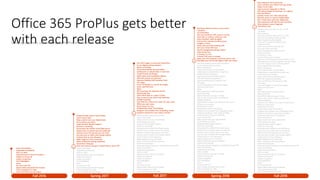 Modern Desktop Management Series Sessions | PDF