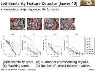 Modern features-part-1-detectors | PDF