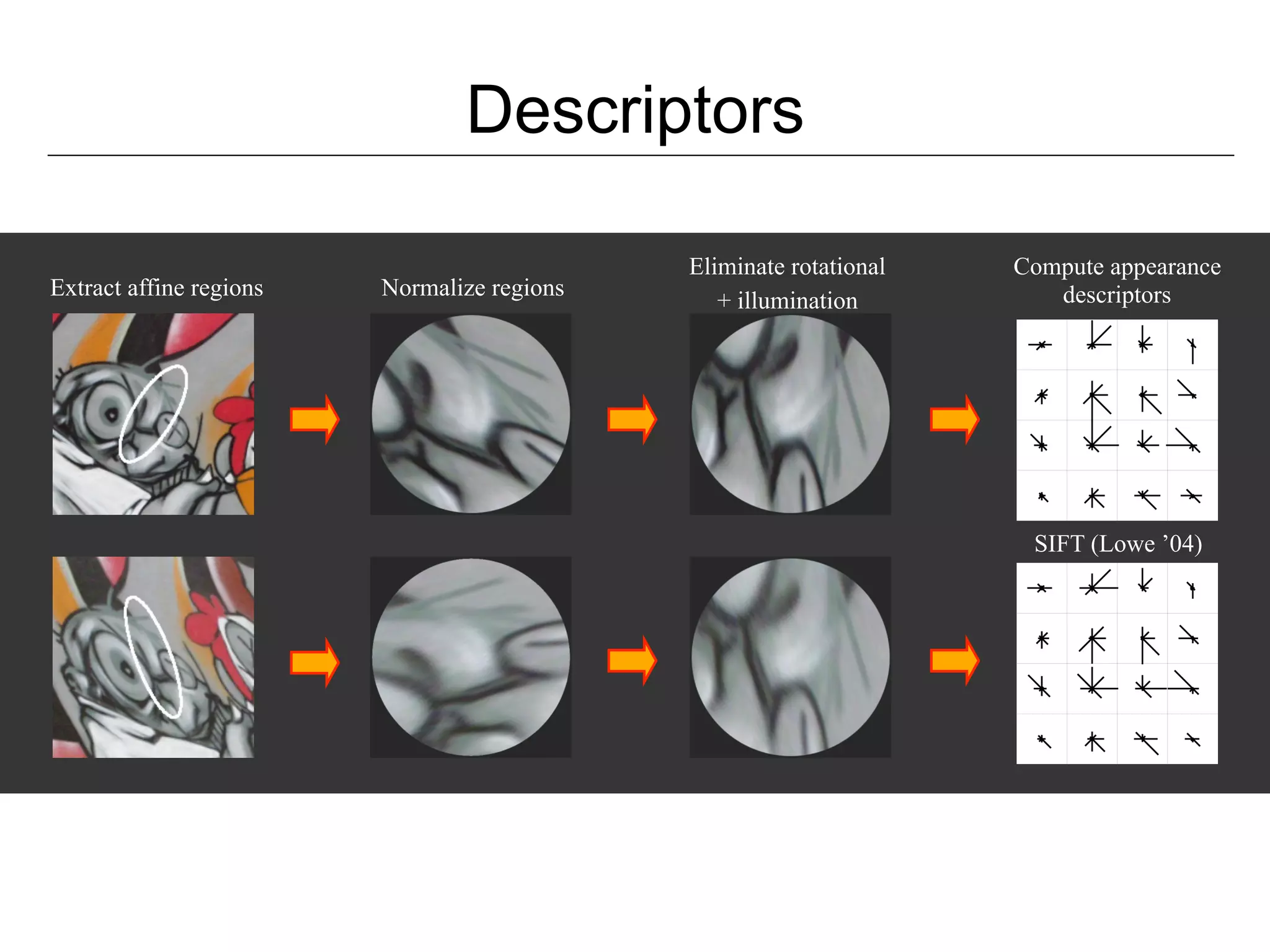 Descriptors

                                             Eliminate rotational   Compute appearance
Extract affine regions   Normalize regions                             descriptors
                                                + illumination




                                                                     SIFT (Lowe ’04)
 