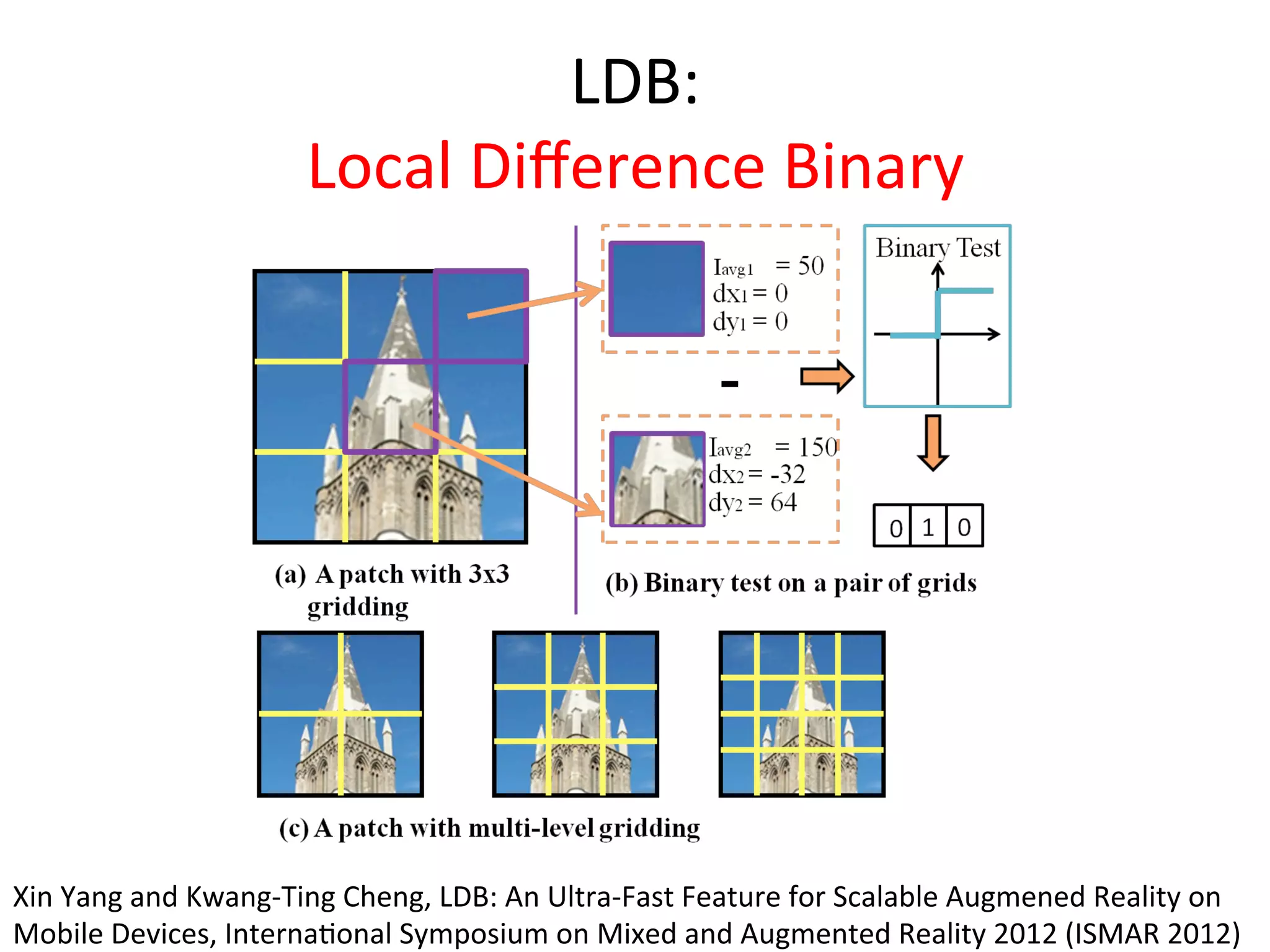 LDB:	
  
                                Local	
  Diﬀerence	
  Binary	
  




Xin	
  Yang	
  and	
  Kwang-­‐Ting	
  Cheng,	
  LDB:	
  An	
  Ultra-­‐Fast	
  Feature	
  for	
  Scalable	
  Augmened	
  Reality	
  on	
  
Mobile	
  Devices,	
  Interna<onal	
  Symposium	
  on	
  Mixed	
  and	
  Augmented	
  Reality	
  2012	
  (ISMAR	
  2012)	
  
 