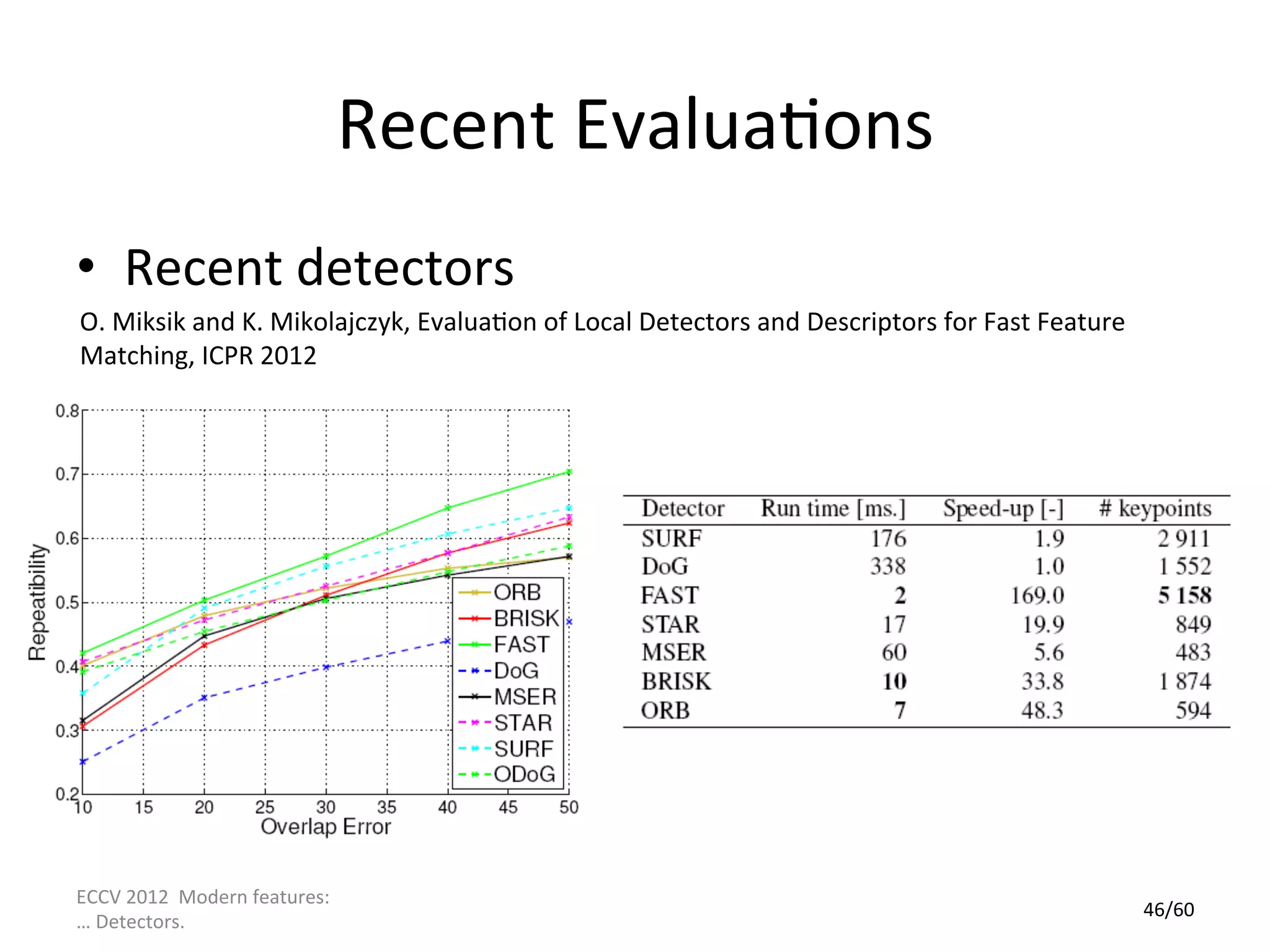 Recent	
  Evalua<ons	
  
•  Recent	
  detectors	
  
O.	
  Miksik	
  and	
  K.	
  Mikolajczyk,	
  Evalua<on	
  of	
  Local	
  Detectors	
  and	
  Descriptors	
  for	
  Fast	
  Feature	
  
Matching,	
  ICPR	
  2012	
  




ECCV	
  2012	
  	
  Modern	
  features:	
  
                                                                                                                                         	
  46/60	
  
…	
  Detectors.	
  
 