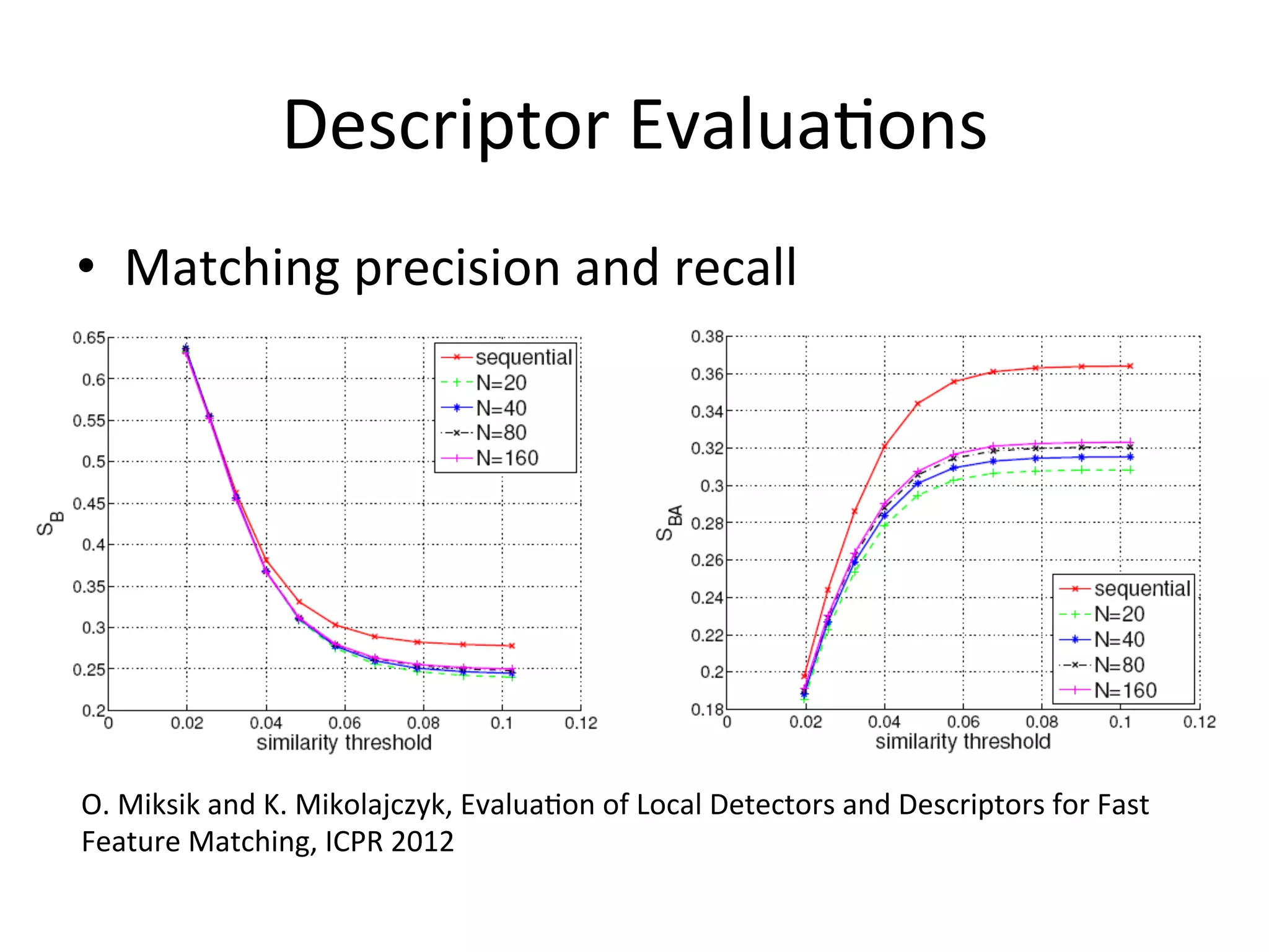 Descriptor	
  Evalua<ons	
  
•  Matching	
  precision	
  and	
  recall	
  




O.	
  Miksik	
  and	
  K.	
  Mikolajczyk,	
  Evalua<on	
  of	
  Local	
  Detectors	
  and	
  Descriptors	
  for	
  Fast	
  
Feature	
  Matching,	
  ICPR	
  2012	
  
 
