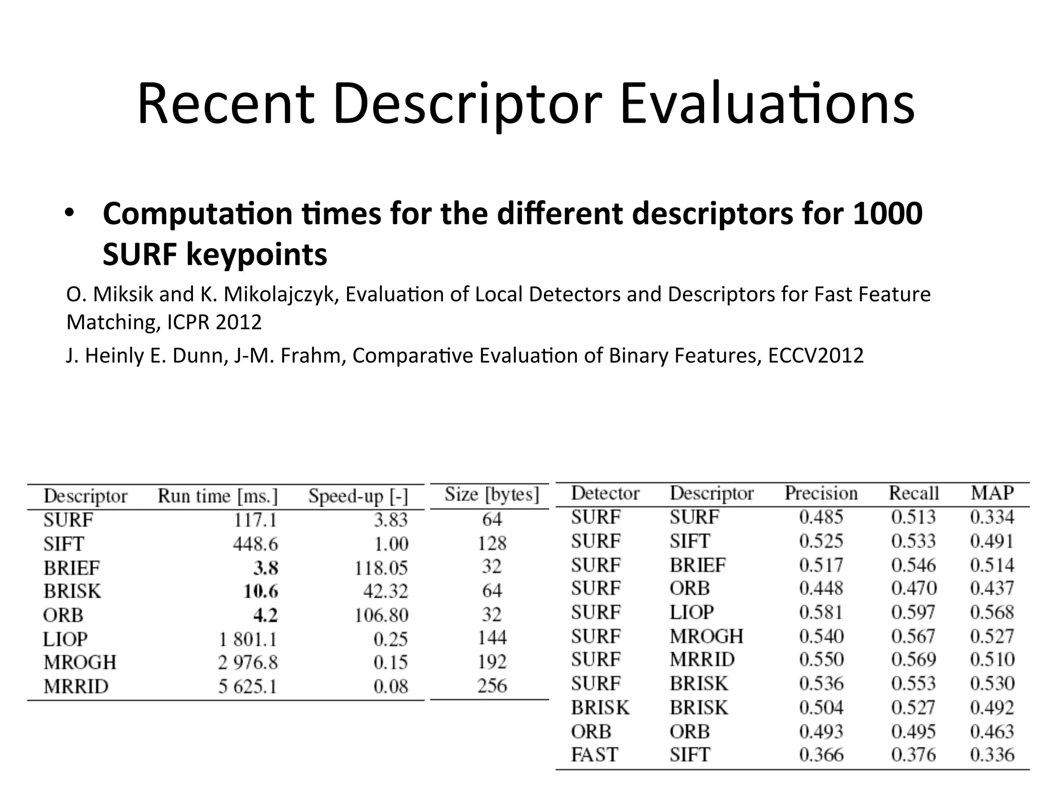 Recent	
  Descriptor	
  Evalua<ons	
  
•  Computa%on	
  %mes	
  for	
  the	
  diﬀerent	
  descriptors	
  for	
  1000	
  
   SURF	
  keypoints	
  
O.	
  Miksik	
  and	
  K.	
  Mikolajczyk,	
  Evalua<on	
  of	
  Local	
  Detectors	
  and	
  Descriptors	
  for	
  Fast	
  Feature	
  
Matching,	
  ICPR	
  2012	
  
J.	
  Heinly	
  E.	
  Dunn,	
  J-­‐M.	
  Frahm,	
  Compara<ve	
  Evalua<on	
  of	
  Binary	
  Features,	
  ECCV2012	
  	
  
 