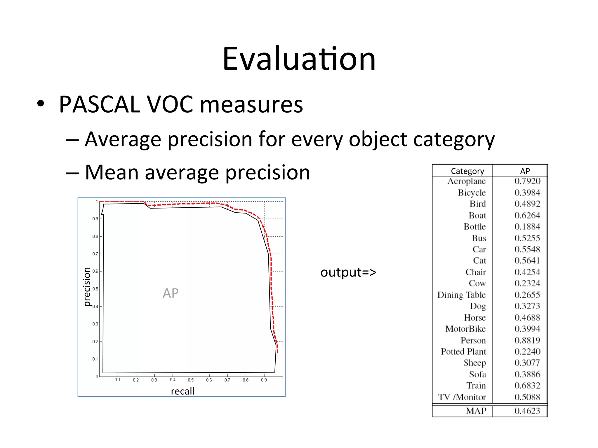 Evalua<on	
  
•  PASCAL	
  VOC	
  measures	
  
   –  Average	
  precision	
  for	
  every	
  object	
  category	
  
   –  Mean	
  average	
  precision	
  	
                    Category	
     AP	
  




                                           output=>	
  
     precision	
  




                     AP	
  




                       recall	
  
 