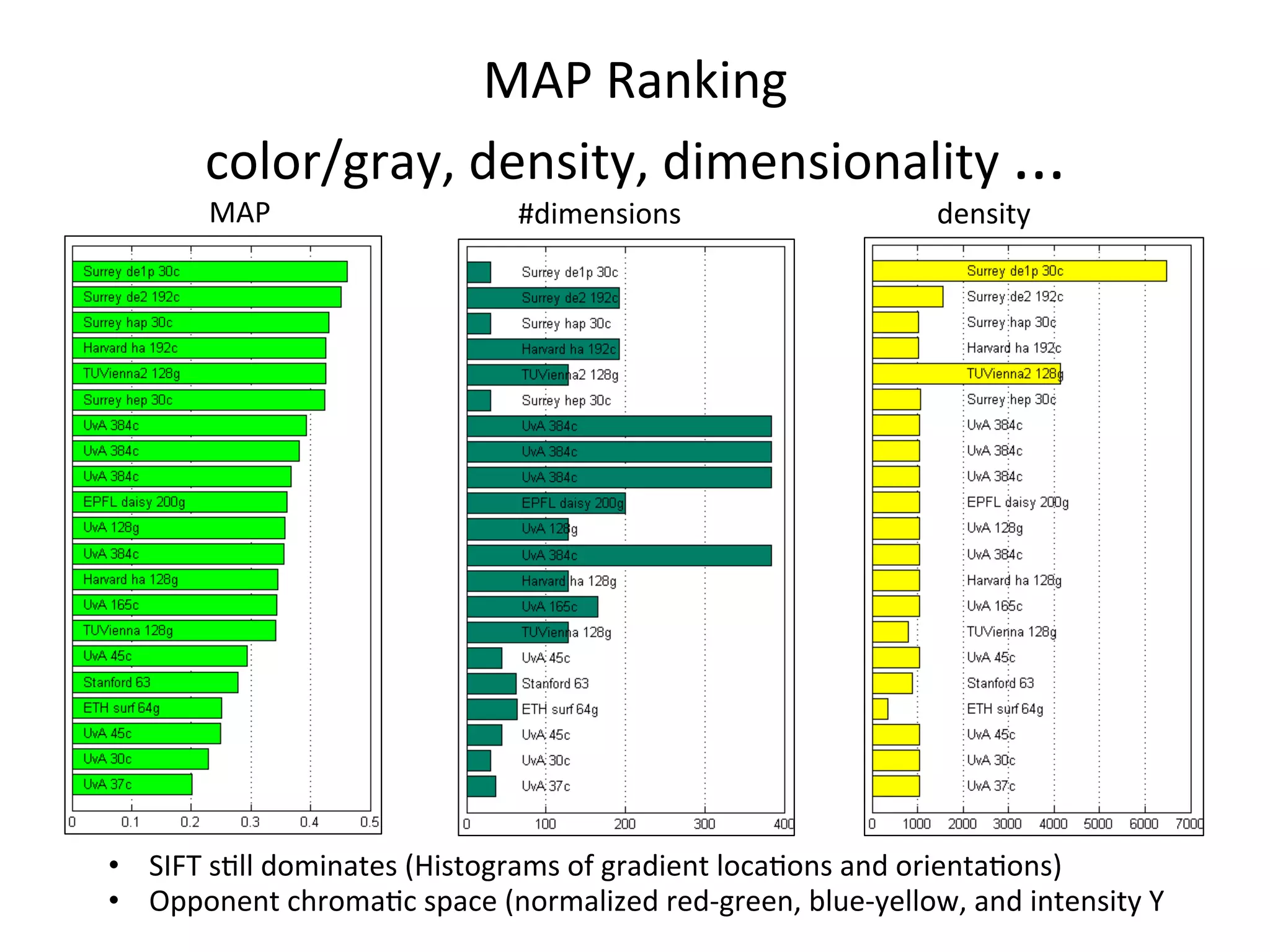 MAP	
  Ranking	
  
          color/gray,	
  density,	
  dimensionality	
  ...	
  
          MAP	
                           #dimensions	
                              density	
  




•  SIFT	
  s<ll	
  dominates	
  (Histograms	
  of	
  gradient	
  loca<ons	
  and	
  orienta<ons)	
  
•  Opponent	
  chroma<c	
  space	
  (normalized	
  red-­‐green,	
  blue-­‐yellow,	
  and	
  intensity	
  Y	
  
 