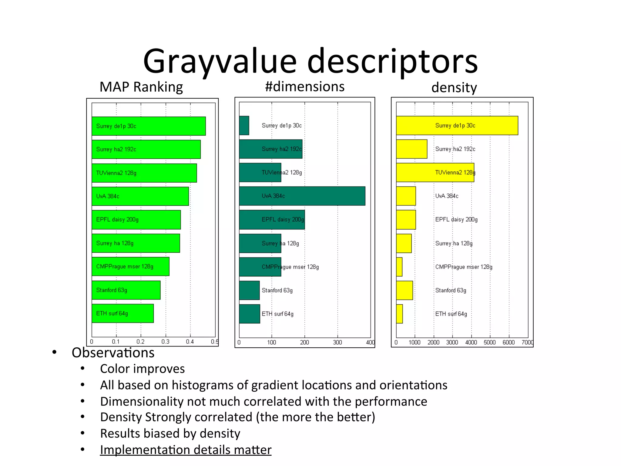 Grayvalue	
  descriptors	
  
            MAP	
  Ranking	
   #dimensions	
                                                   density	
  




	
  
•  Observa<ons	
  
       •    Color	
  improves	
  
       •    All	
  based	
  on	
  histograms	
  of	
  gradient	
  loca<ons	
  and	
  orienta<ons	
  
       •    Dimensionality	
  not	
  much	
  correlated	
  with	
  the	
  performance	
  
       •    Density	
  Strongly	
  correlated	
  (the	
  more	
  the	
  beeer)	
  
       •    Results	
  biased	
  by	
  density	
  
       •    Implementa<on	
  details	
  maeer	
  
 