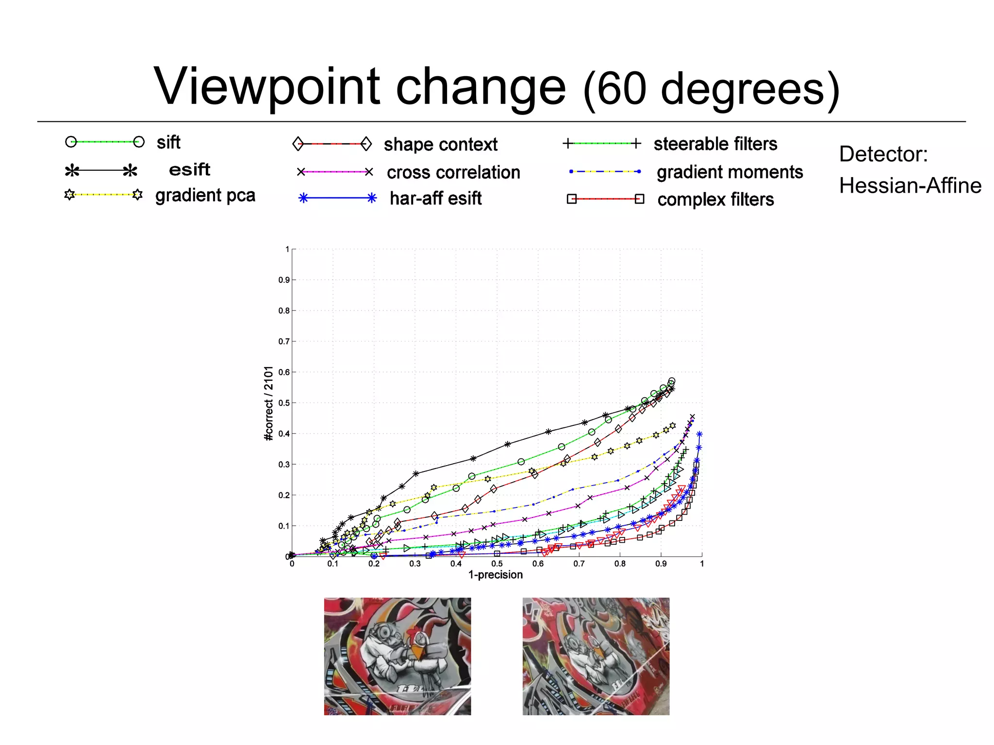 Viewpoint change (60 degrees)
                                    Detector:
*   *                               Hessian-Affine
 