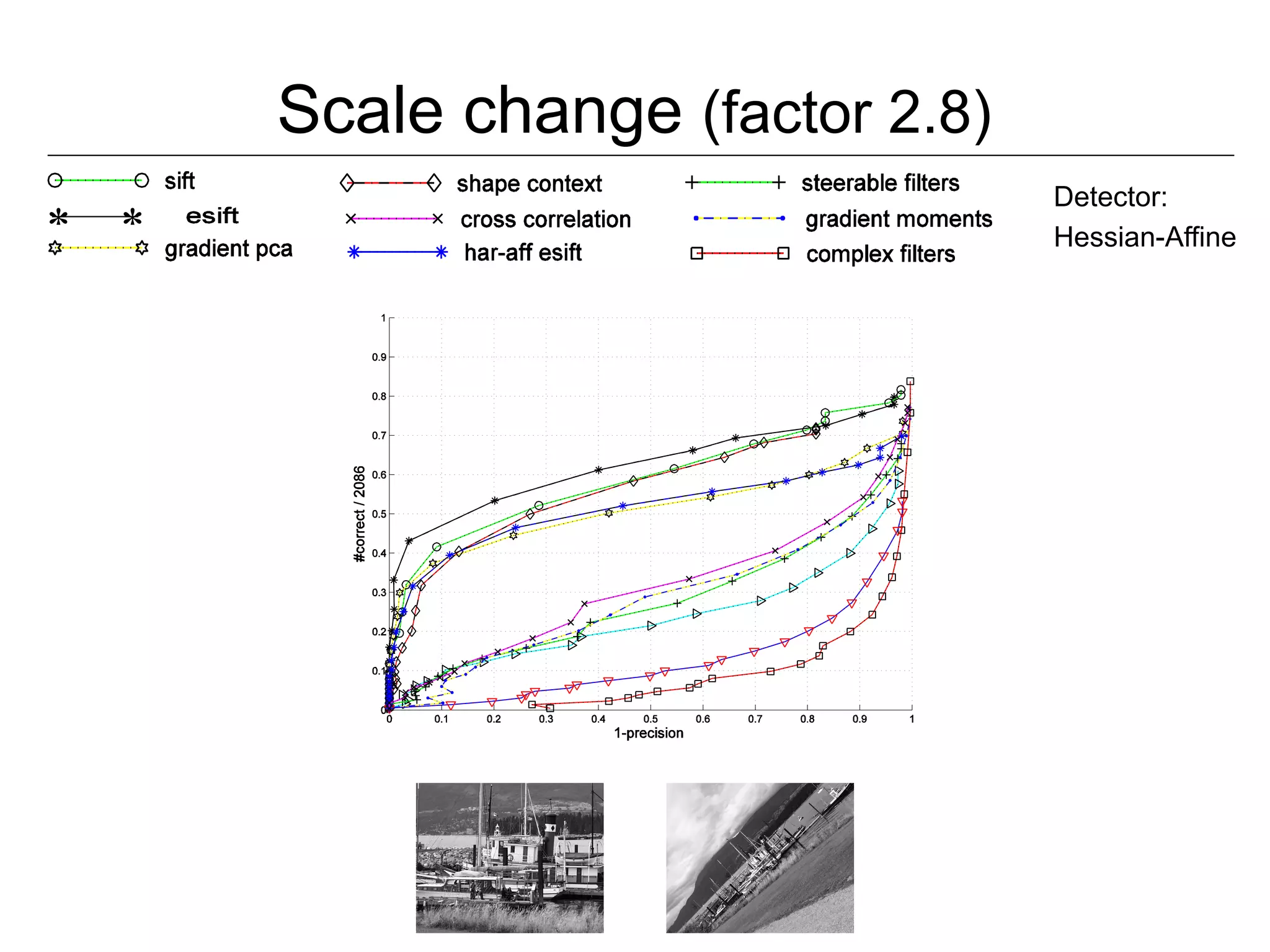 Scale change (factor 2.8)
                                  Detector:
* *                               Hessian-Affine
 