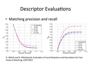 Descriptor	
  Evalua<ons	
  
•  Matching	
  precision	
  and	
  recall	
  




O.	
  Miksik	
  and	
  K.	
  Mikolajczyk,	
  Evalua<on	
  of	
  Local	
  Detectors	
  and	
  Descriptors	
  for	
  Fast	
  
Feature	
  Matching,	
  ICPR	
  2012	
  
 