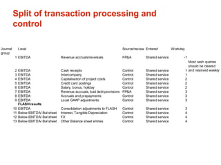 Modern Finance Organisation | PPT
