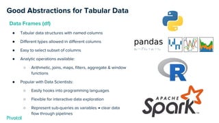 Good Abstractions for Tabular Data
Data Frames (df)
● Tabular data structures with named columns
● Different types allowed in different columns
● Easy to select subset of columns
● Analytic operations available:
○ Arithmetic, joins, maps, filters, aggregate & window
functions
● Popular with Data Scientists:
○ Easily hooks into programming languages
○ Flexible for interactive data exploration
○ Represent sub-queries as variables → clear data
flow through pipelines
 
