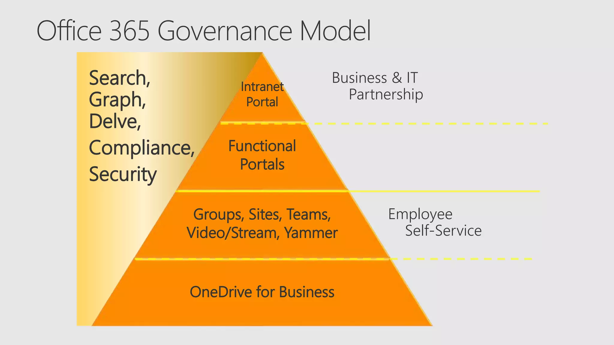 Intranet
Portal
Functional
Portals
Groups, Sites, Teams,
Video/Stream, Yammer
OneDrive for Business
Business & IT
Partnership
Employee
Self-Service
Search,
Graph,
Delve,
Compliance,
Security
 