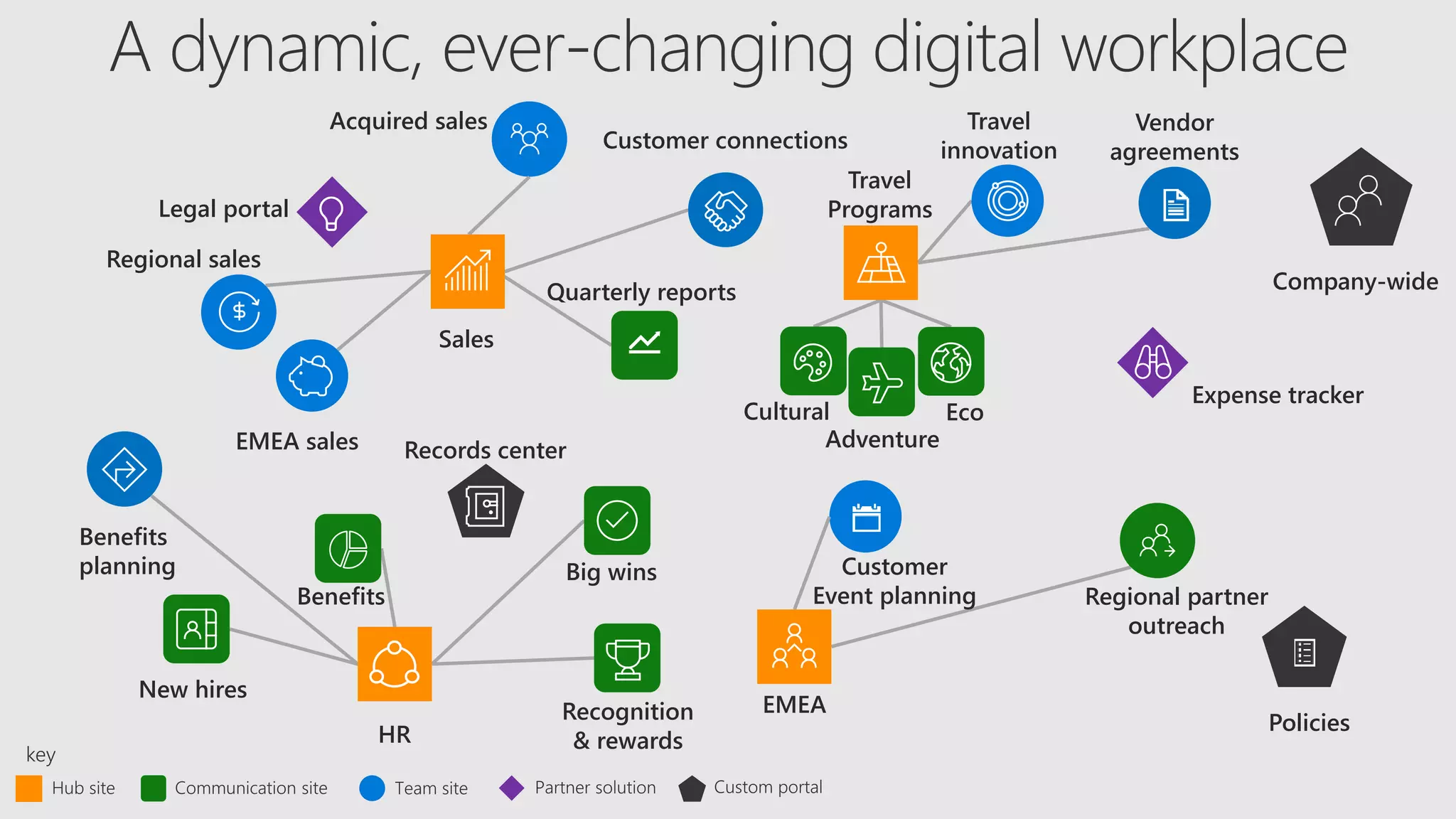 Vendor
agreements
Legal portal
Regional partner
outreach
Policies
Customer
Event planning
HR
Quarterly reports Company-wide
Benefits
Acquired sales
Eco
Adventure
Travel
Programs
Customer connections
Travel
innovation
Sales
Regional sales
Recognition
& rewards
EMEA sales
Expense tracker
Cultural
Big wins
Benefits
planning
New hires
EMEA
Records center
 