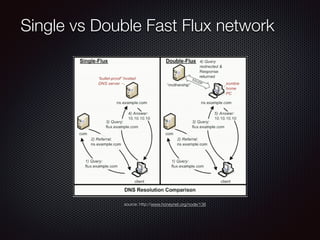 Single vs Double Fast Flux network
source: http://www.honeynet.org/node/136
 