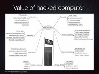 Text
Value of hacked computer
source: krebsonsecurity.com
 