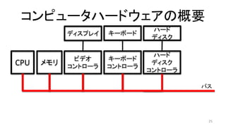 コンピュータハードウェアの概要
25
CPU メモリ
ビデオ
コントローラ
キーボード
コントローラ
ハード
ディスク
コントローラ
バス
キーボード
ハード
ディスク
ディスプレイ
 
