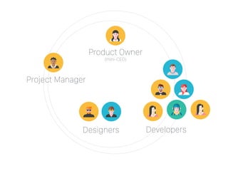 Designers Developers
Product Owner
(mini-CEO)
Project Manager
 