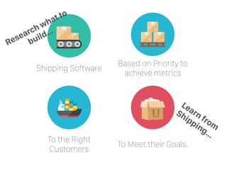 Shipping Software
Based on Priority to
achieve metrics
To the Right
Customers
To Meet their Goals.
Research what to
build…
Learn from
Shipping…
 