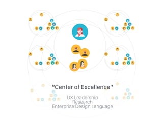 “Center of Excellence”
UX Leadership
Research
Enterprise Design Language
 