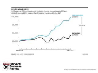 http://blogs.hbr.org/2014/04/design-can-drive-exceptional-returns-for-shareholders/
 