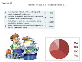 Question 10
                                 The main feature of the modern students is ...


   A curiosity, he is intouch with new things and       90    36%
     meets new people on the net.
   B fastness, he looks for and finds information in a 90     36%
     short time with new technologies.
   C indecision, he can't choose among the many         46   18,40%
     possibilities and information.
   D anger, he feels like trapped in the school that is 24   9,60%
     old and far from his world.
 