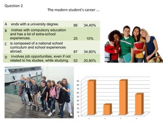 Question 2
                          The modern student's career ...


A   ends with a university degree.       86    34,40%
B  inishes with compulsory education
  and has a lot of extra-school
  experiences.                            25     10%
C is composed of a national school
  curriculum and school experiences
  abroad.                                 87   34,80%
D involves job opportunities, even if not
  related to his studies, while studying. 52   20,80%
 