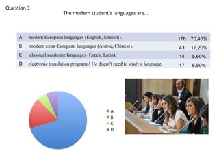 Question 3
                          The modern student's languages are...



     A   modern European languages (English, Spanish).                           176   70,40%
     B   modern extra-European languages (Arabic, Chinese).                      43    17,20%
     C   classical academic languages (Greek, Latin).                            14    5,60%
     D   electronic translation programs! He doesn't need to study a language.   17    6,80%
 
