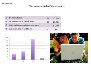 Question 4
                               The modern student's books are ...



   A   traditional ones.                       38    15,20%
   B   on line version of course books.        58    23,20%
   C   both traditional and electronic ones.   144   57,60%
   D audio versions of text books.             10      4%
 