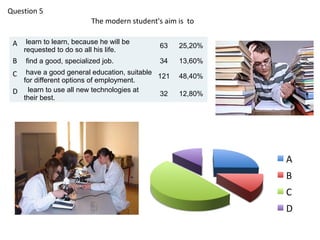 Question 5
                           The modern student's aim is to

 A    learn to learn, because he will be
                                               63   25,20%
     requested to do so all his life.
 B   find a good, specialized job.             34   13,60%
 C  have a good general education, suitable
                                            121     48,40%
   for different options of employment.
 D learn to use all new technologies at     32      12,80%
   their best.
 