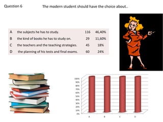 Question 6              The modern student should have the choice about..




   A   the subjects he has to study.                116   46,40%
   B   the kind of books he has to study on.        29    11,60%
   C   the teachers and the teaching strategies.    45     18%
   D   the planning of his tests and final exams.   60     24%
 