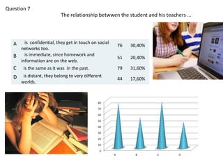 Question 7
                           The relationship betwwen the student and his teachers ...




   A   is confidential, they get in touch on social
                                                      76   30,40%
     networks too.
   B is immediate, since homework and                 51   20,40%
     information are on the web.
   C    is the same as it was in the past.            79   31,60%
   D    is distant, they belong to very different
                                                      44   17,60%
       worlds.
 