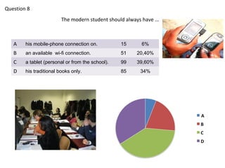 Question 8
                         The modern student should always have ...



   A    his mobile-phone connection on.           15      6%
   B    an available wi-fi connection.            51    20,40%
   C    a tablet (personal or from the school).   99    39,60%
   D    his traditional books only.               85      34%
 
