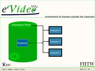 Involvement of learners outside the classroom Projector Attendance Phase Computer A Computer B Computer C acw 